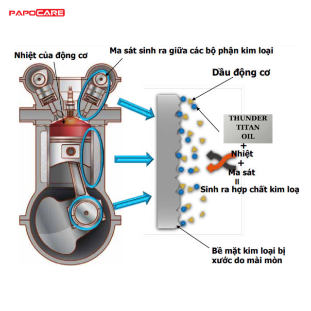 Phụ Gia Dầu Động Cơ Thunder Titan Oil Tái Sinh Bề Mặt Kim Loại Bên Trong Động Cơ Xe